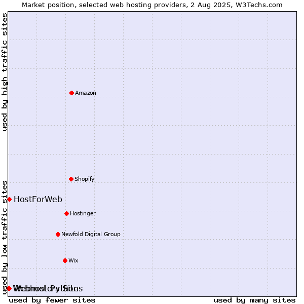 Market position of Webmotors Sites vs. HostForWeb vs. Webhost Python