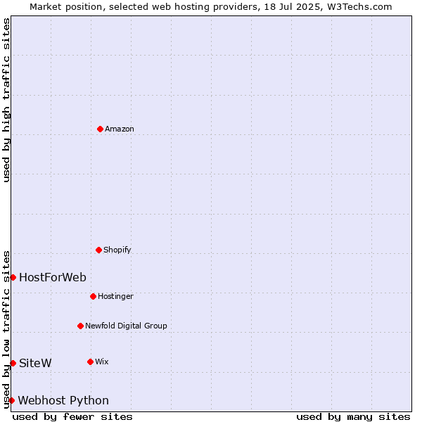 Market position of SiteW vs. HostForWeb vs. Webhost Python