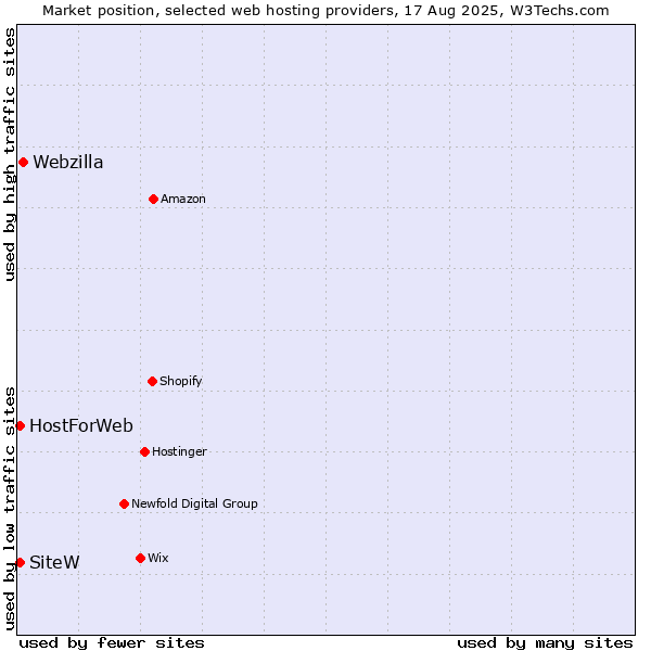 Market position of Webzilla vs. SiteW vs. HostForWeb