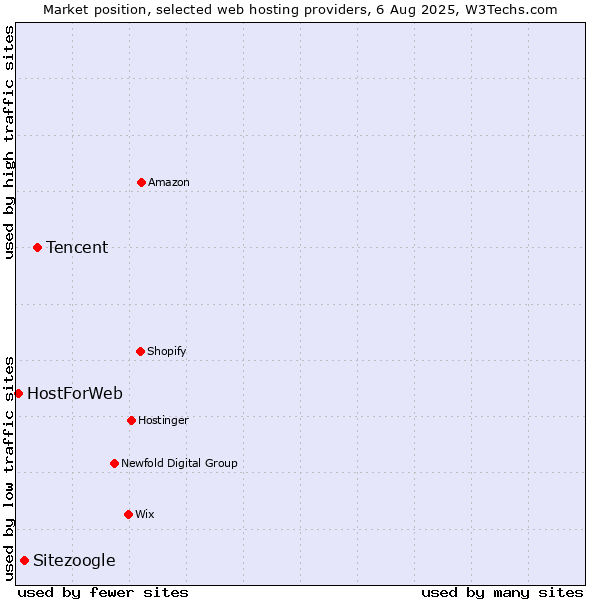 Market position of Tencent vs. Sitezoogle vs. HostForWeb