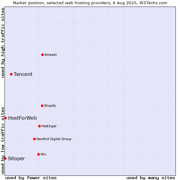 Market position of Tencent vs. HostForWeb vs. Sitoper