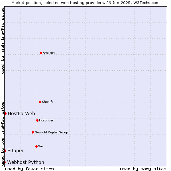 Market position of HostForWeb vs. Sitoper vs. Webhost Python