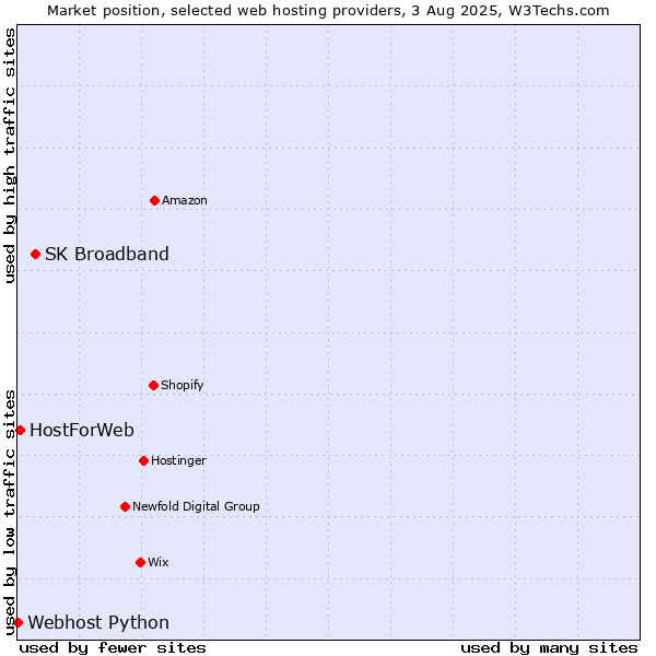 Market position of SK Broadband vs. HostForWeb vs. Webhost Python