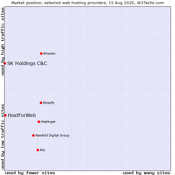 Market position of HostForWeb vs. SK Holdings C&C