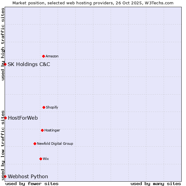Market position of HostForWeb vs. Webhost Python vs. SK Holdings C&C