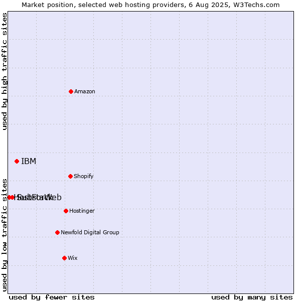Market position of IBM vs. Substack vs. HostForWeb