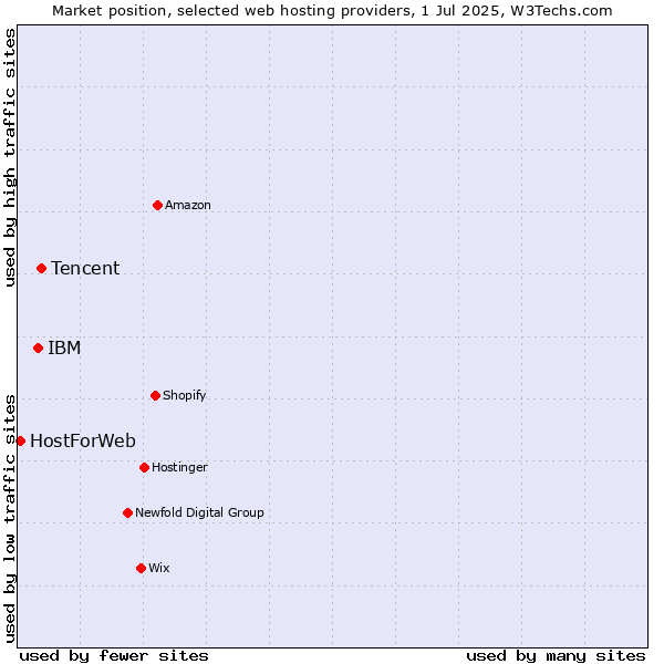 Market position of Tencent vs. IBM vs. HostForWeb