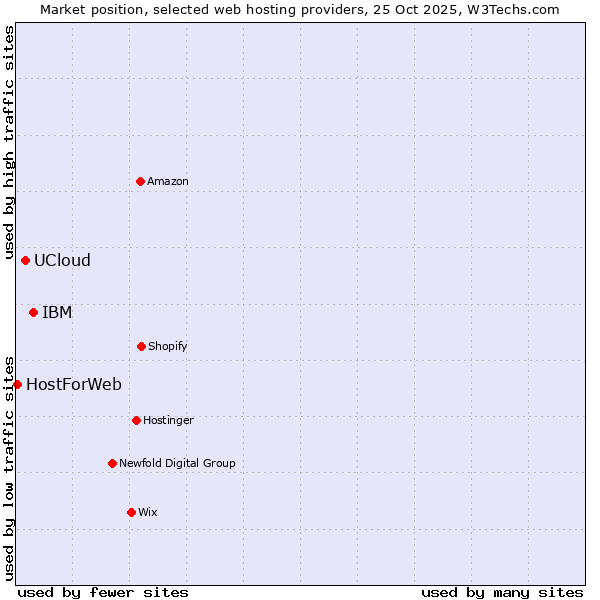 Market position of IBM vs. UCloud vs. HostForWeb