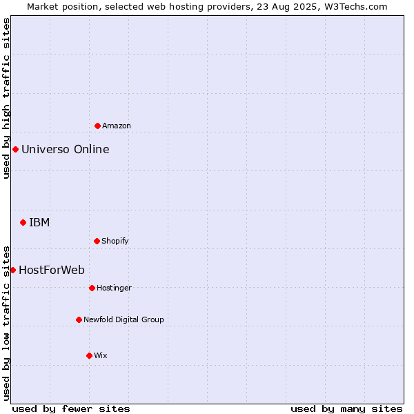 Market position of IBM vs. Universo Online vs. HostForWeb