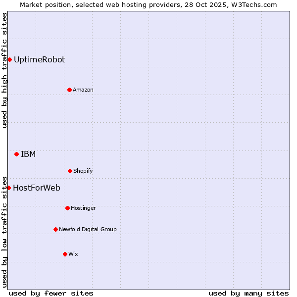 Market position of IBM vs. UptimeRobot vs. HostForWeb