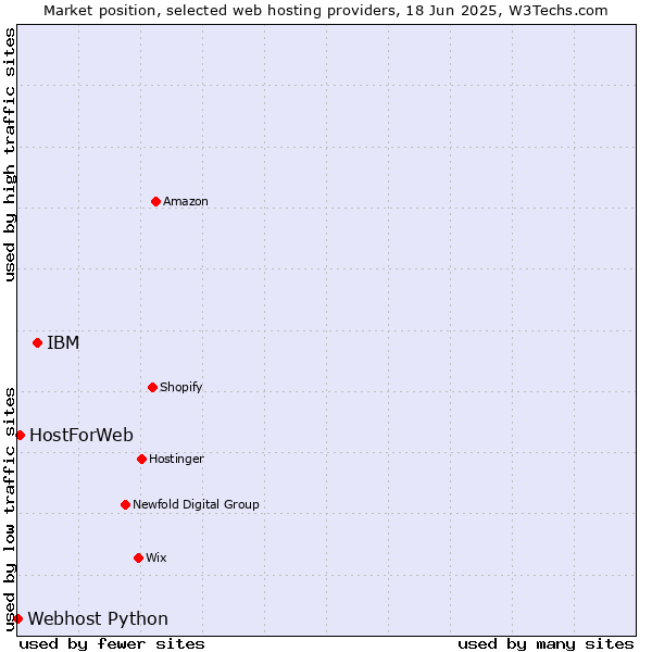 Market position of IBM vs. HostForWeb vs. Webhost Python