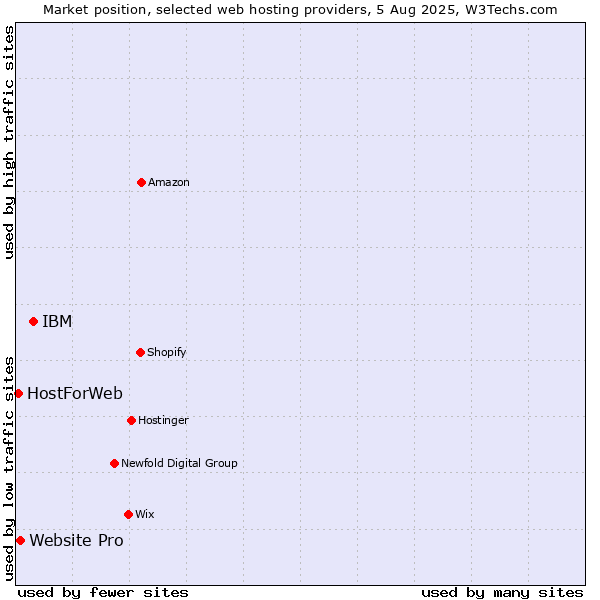 Market position of IBM vs. Website Pro vs. HostForWeb