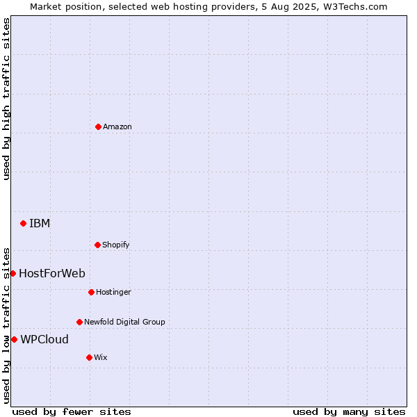 Market position of IBM vs. WPCloud vs. HostForWeb