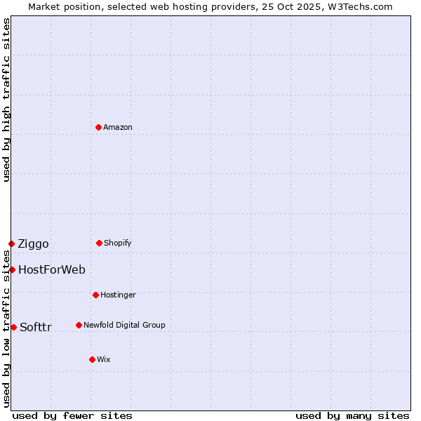 Market position of Softtr vs. HostForWeb vs. Ziggo