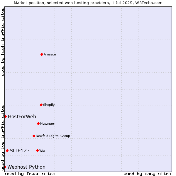 Market position of SITE123 vs. HostForWeb vs. Webhost Python