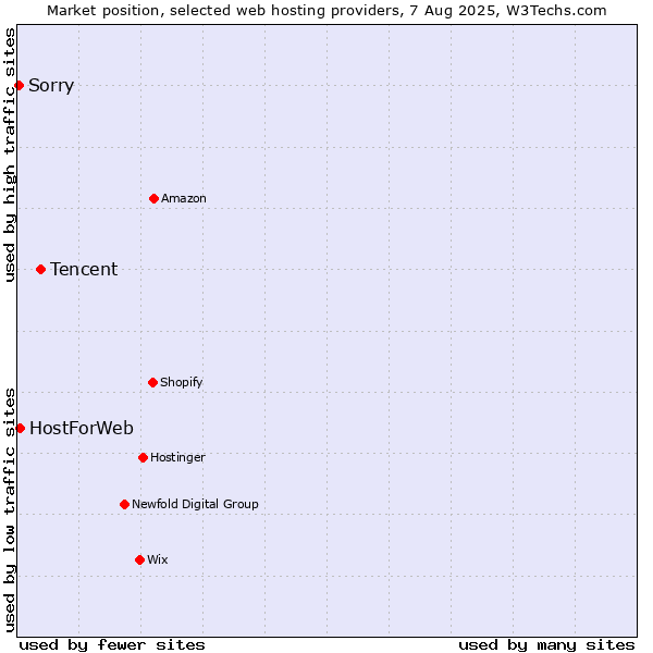 Market position of Tencent vs. HostForWeb vs. Sorry