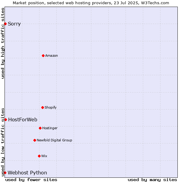Market position of HostForWeb vs. Sorry vs. Webhost Python