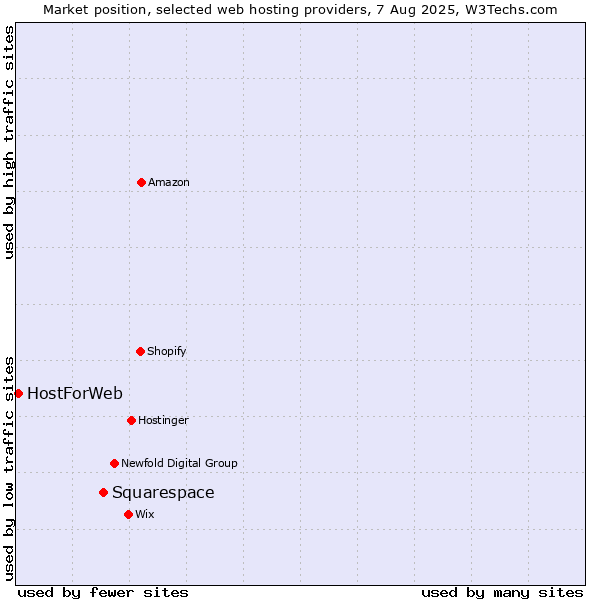Market position of Squarespace vs. HostForWeb