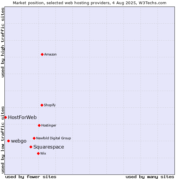 Market position of Squarespace vs. webgo vs. HostForWeb