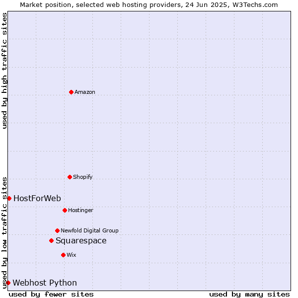 Market position of Squarespace vs. HostForWeb vs. Webhost Python