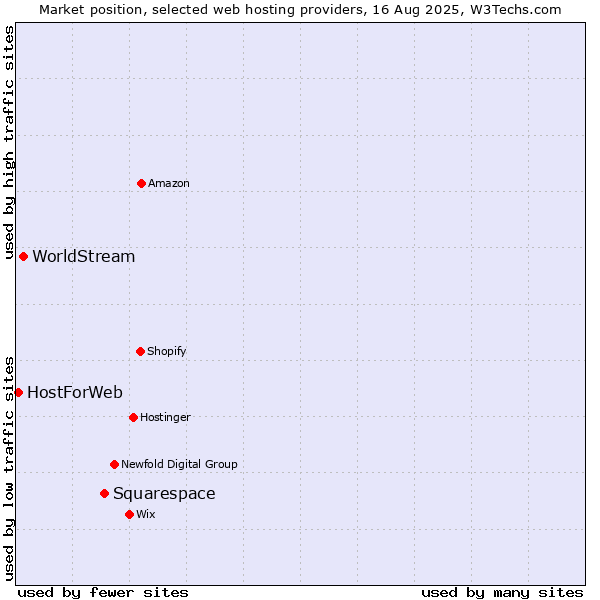 Market position of Squarespace vs. WorldStream vs. HostForWeb