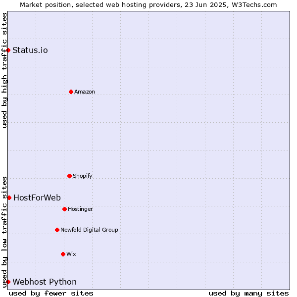 Market position of HostForWeb vs. Status.io vs. Webhost Python