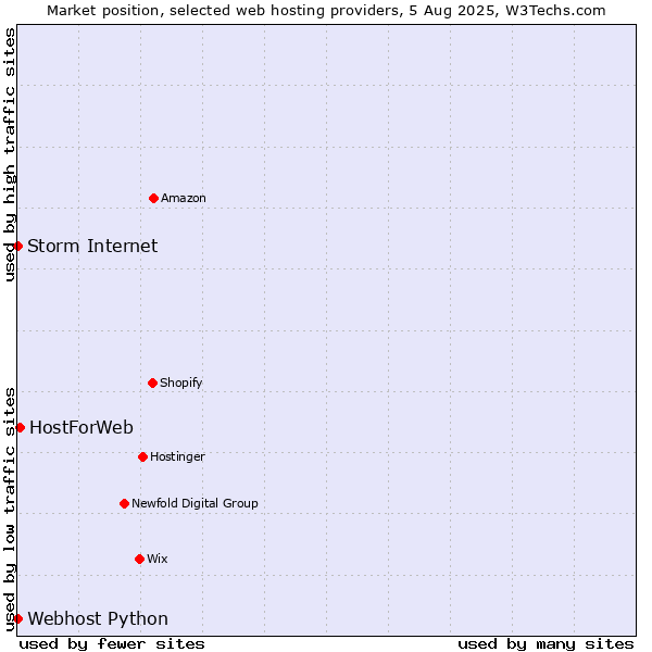 Market position of HostForWeb vs. Storm Internet vs. Webhost Python