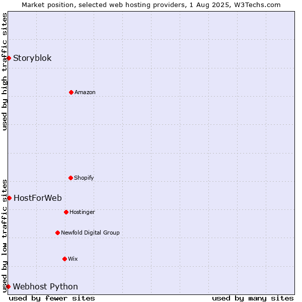 Market position of HostForWeb vs. Storyblok vs. Webhost Python