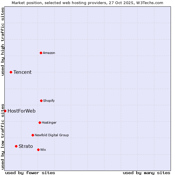 Market position of Strato vs. Tencent vs. HostForWeb