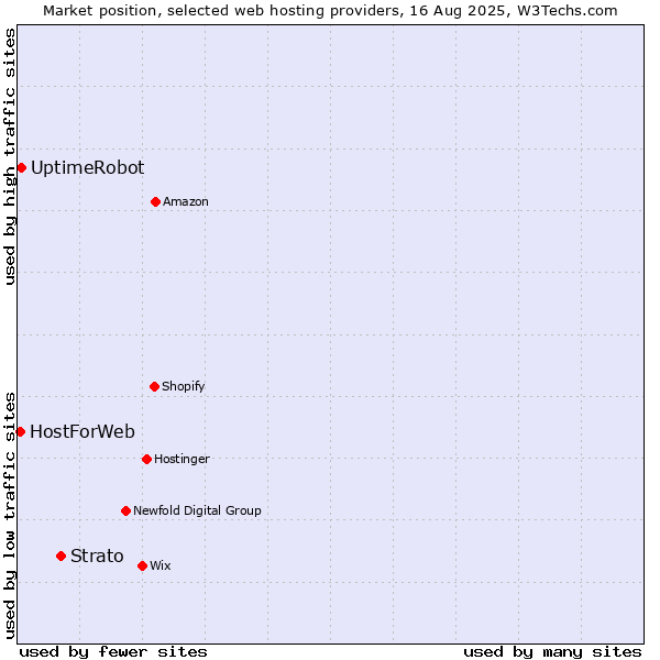 Market position of Strato vs. UptimeRobot vs. HostForWeb