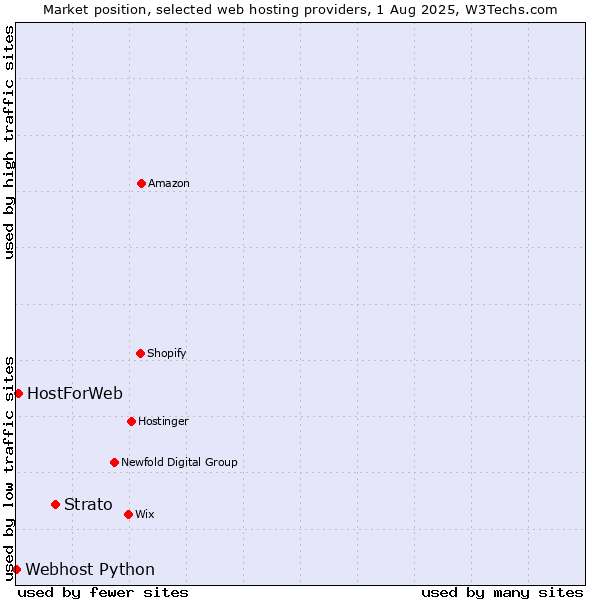 Market position of Strato vs. HostForWeb vs. Webhost Python