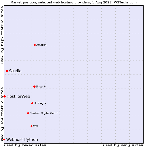 Market position of Studio vs. HostForWeb vs. Webhost Python