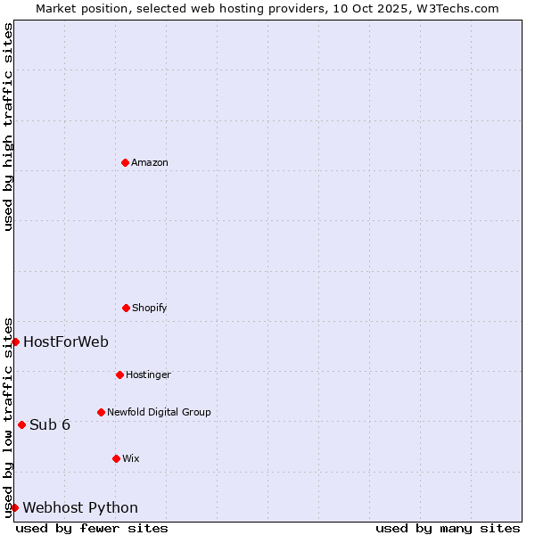 Market position of Sub 6 vs. HostForWeb vs. Webhost Python