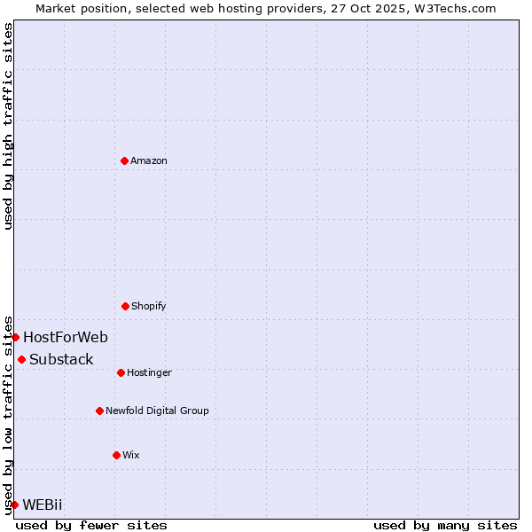 Market position of Substack vs. HostForWeb vs. WEBii