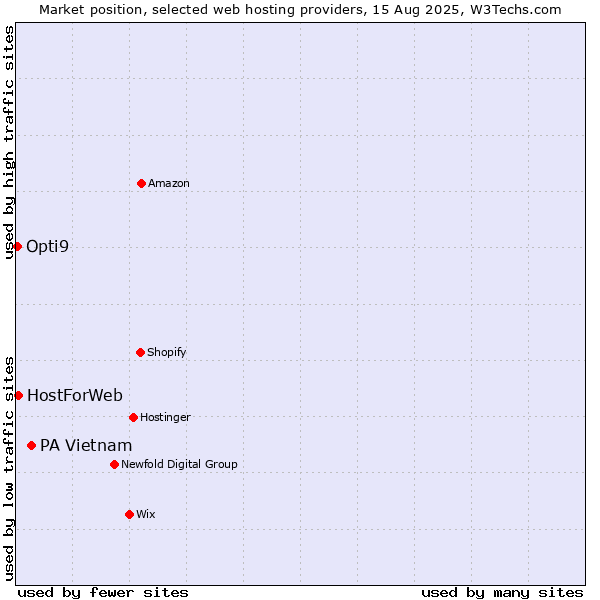 Market position of PA Vietnam vs. HostForWeb vs. Opti9