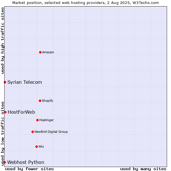 Market position of Syrian Telecom vs. HostForWeb vs. Webhost Python