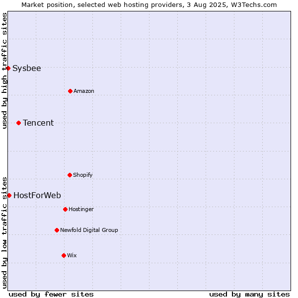 Market position of Tencent vs. HostForWeb vs. Sysbee
