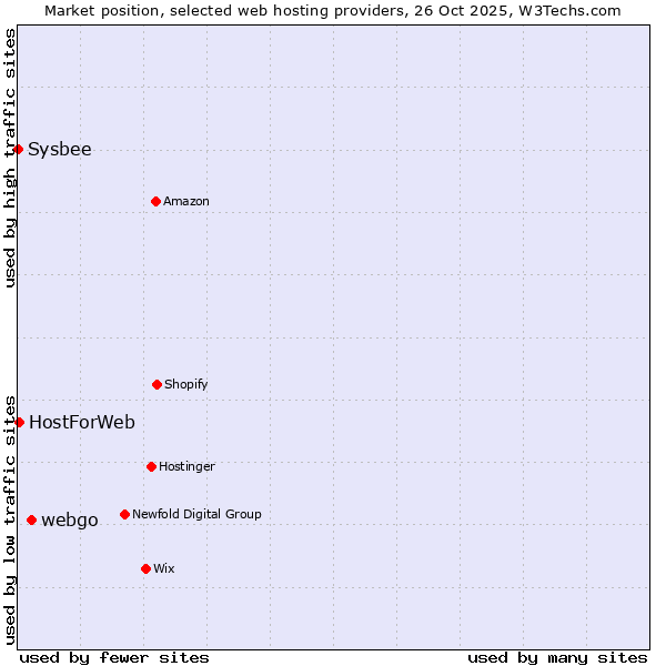 Market position of webgo vs. HostForWeb vs. Sysbee