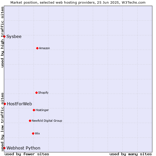 Market position of HostForWeb vs. Sysbee vs. Webhost Python