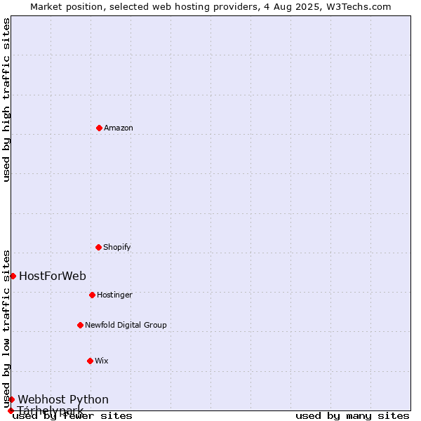 Market position of Tárhelypark vs. HostForWeb vs. Webhost Python