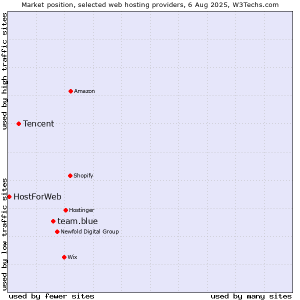 Market position of team.blue vs. Tencent vs. HostForWeb