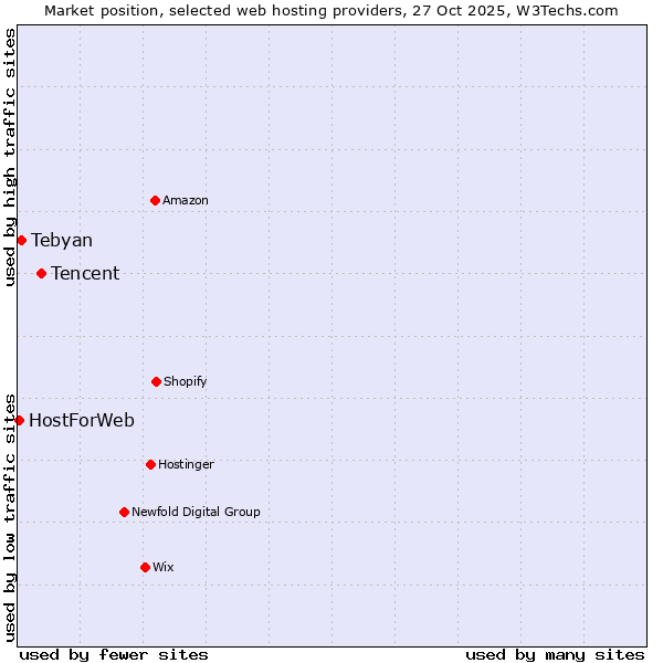 Market position of Tencent vs. Tebyan vs. HostForWeb