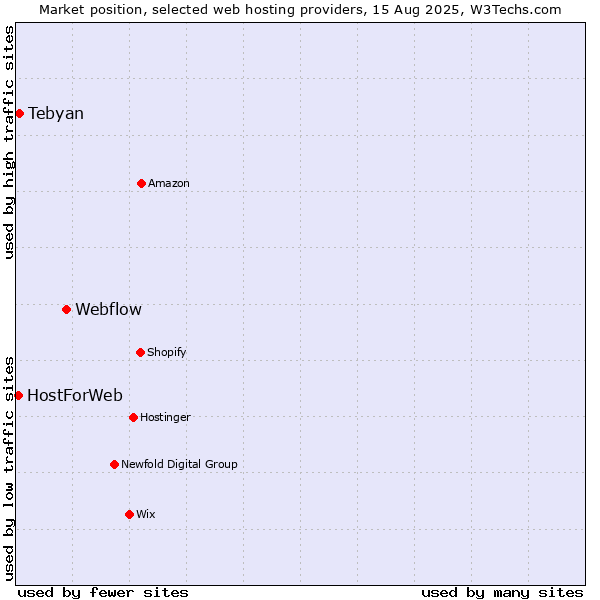 Market position of Webflow vs. Tebyan vs. HostForWeb