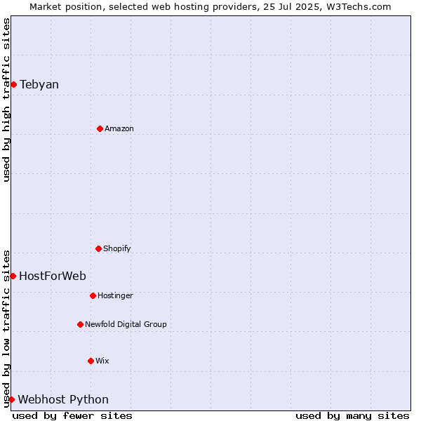 Market position of Tebyan vs. HostForWeb vs. Webhost Python