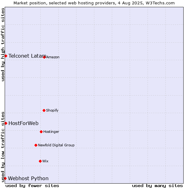 Market position of HostForWeb vs. Telconet Latam vs. Webhost Python