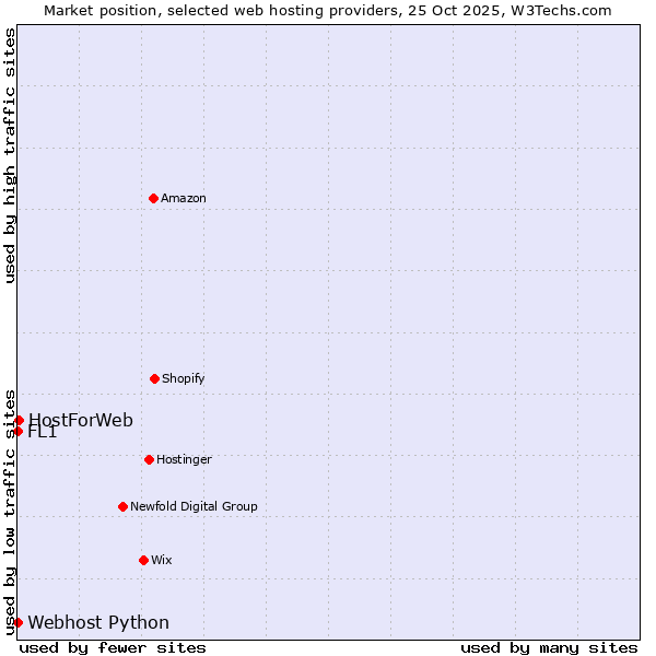 Market position of HostForWeb vs. Webhost Python vs. FL1