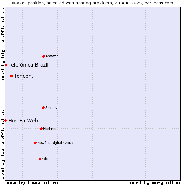 Market position of Tencent vs. Telefónica Brazil vs. HostForWeb
