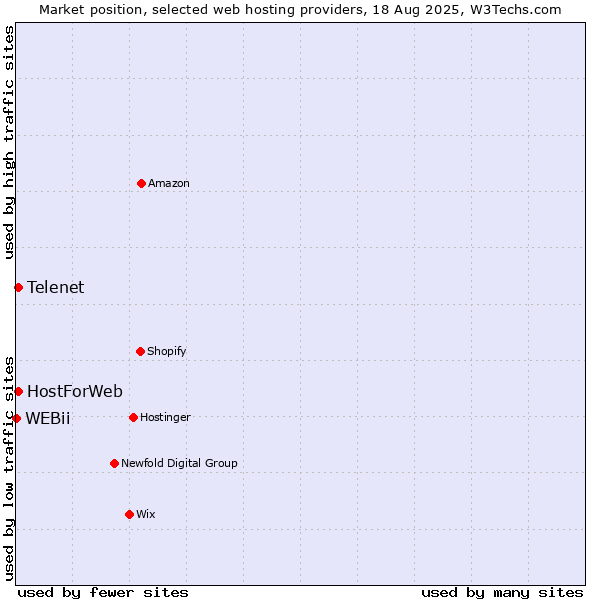 Market position of Telenet vs. HostForWeb vs. WEBii