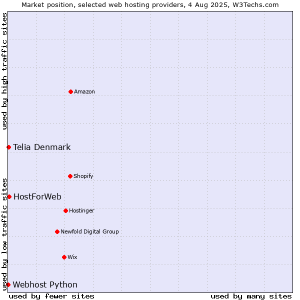 Market position of HostForWeb vs. Telia Denmark vs. Webhost Python