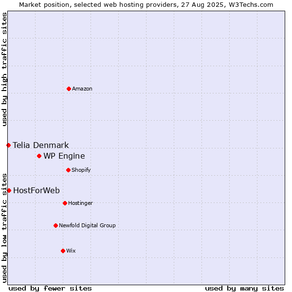 Market position of WP Engine vs. HostForWeb vs. Telia Denmark